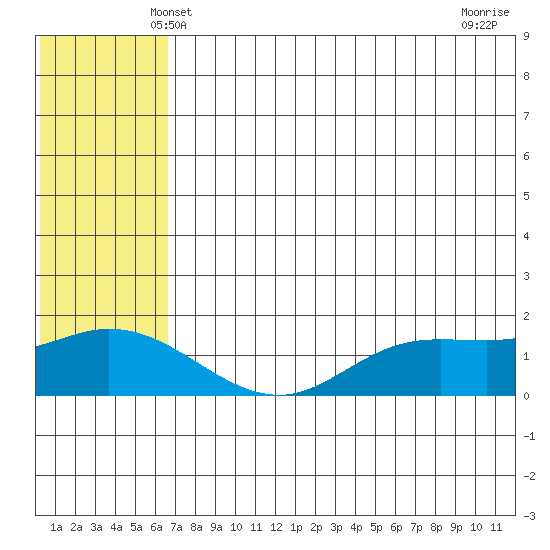 St. Matthew Island tide chart for Monday, May 20, 2024