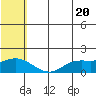 St. Matthew Island tide chart for Monday, May 20, 2024