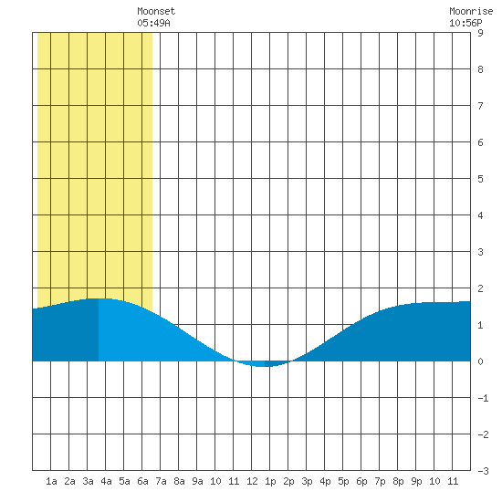St. Matthew Island tide chart for Tuesday, May 21, 2024