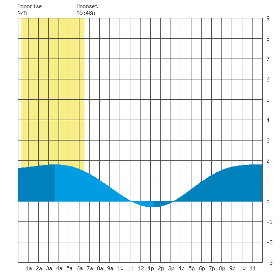 St. Matthew Island tide chart for Wednesday, May 22, 2024