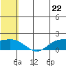 St. Matthew Island tide chart for Wednesday, May 22, 2024
