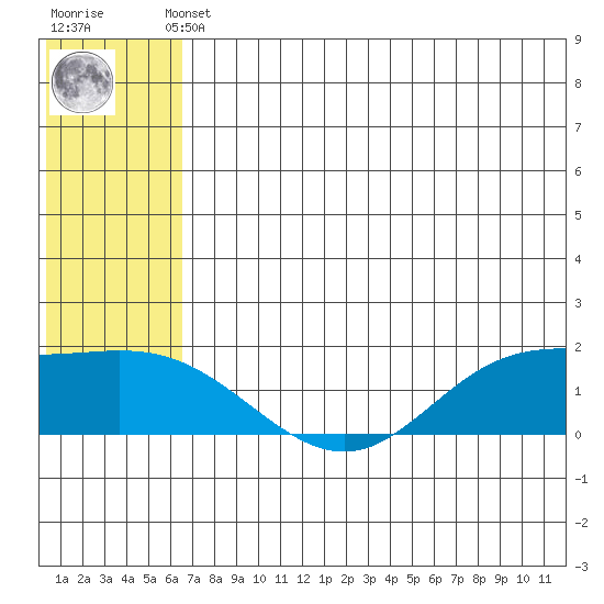 St. Matthew Island tide chart for Thursday, May 23, 2024