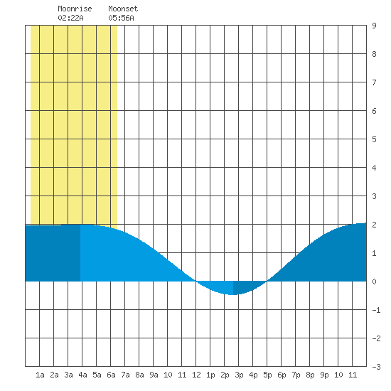 St. Matthew Island tide chart for Friday, May 24, 2024