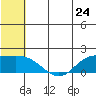 St. Matthew Island tide chart for Friday, May 24, 2024
