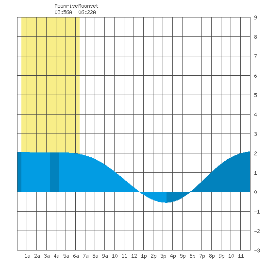 St. Matthew Island tide chart for Saturday, May 25, 2024