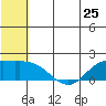 St. Matthew Island tide chart for Saturday, May 25, 2024