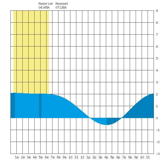 St. Matthew Island tide chart for Sunday, May 26, 2024