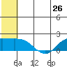 St. Matthew Island tide chart for Sunday, May 26, 2024