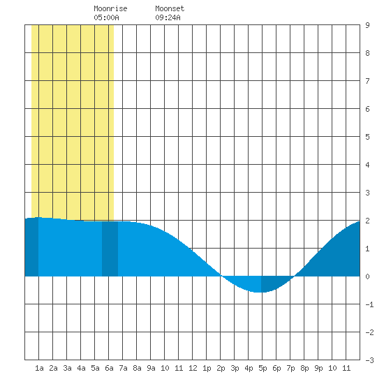 St. Matthew Island tide chart for Monday, May 27, 2024
