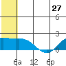 St. Matthew Island tide chart for Monday, May 27, 2024