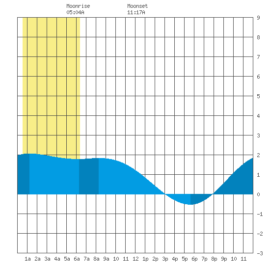 St. Matthew Island tide chart for Tuesday, May 28, 2024