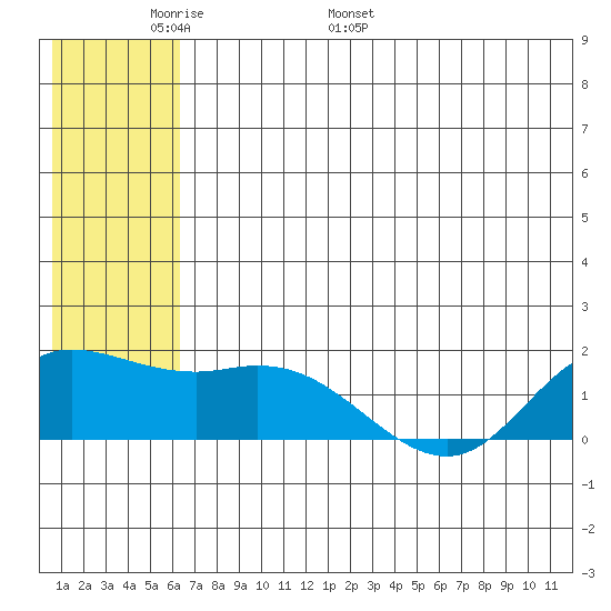 St. Matthew Island tide chart for Wednesday, May 29, 2024