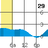 St. Matthew Island tide chart for Wednesday, May 29, 2024