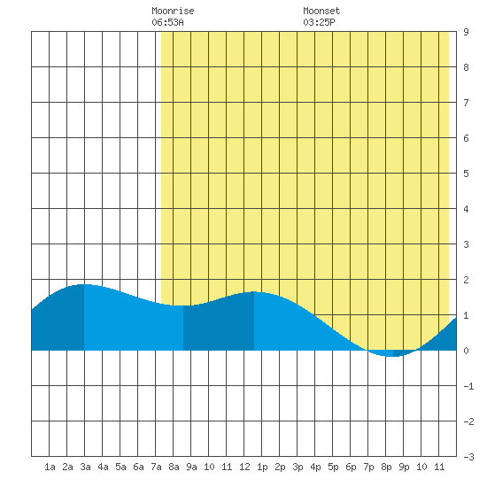 St. Matthew Island tide chart for Thursday, May 2, 2024