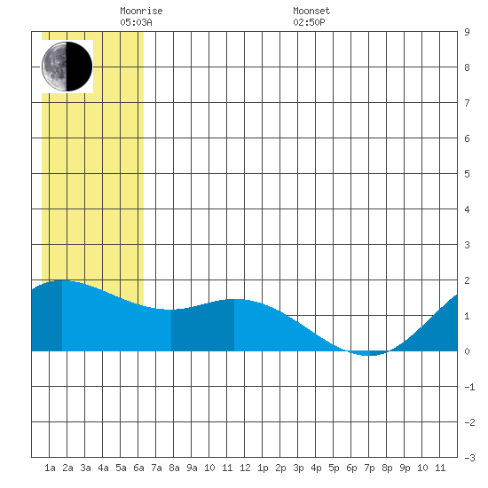 St. Matthew Island tide chart for Thursday, May 30, 2024
