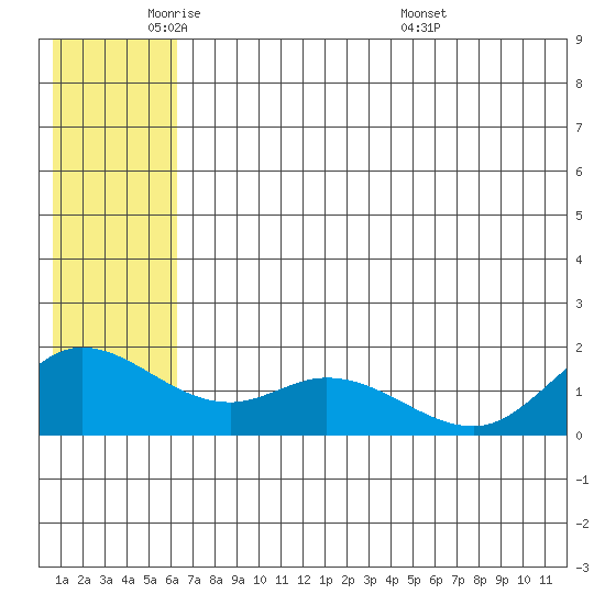 St. Matthew Island tide chart for Friday, May 31, 2024