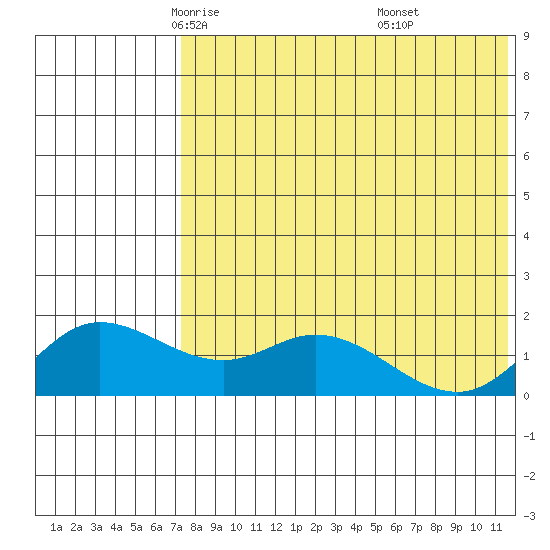 St. Matthew Island tide chart for Friday, May 3, 2024