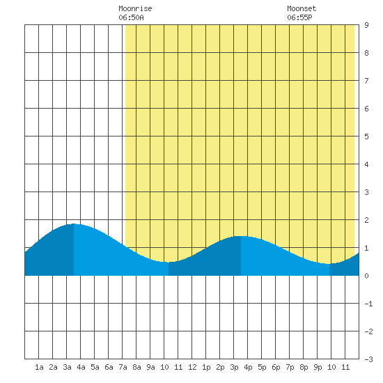 St. Matthew Island tide chart for Saturday, May 4, 2024