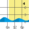 St. Matthew Island tide chart for Saturday, May 4, 2024
