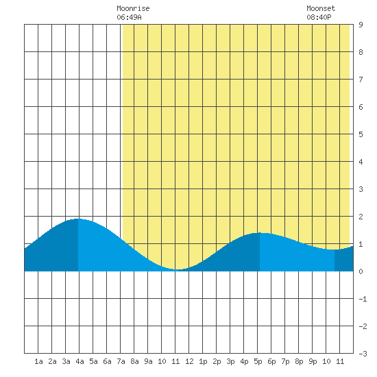 St. Matthew Island tide chart for Sunday, May 5, 2024