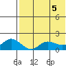 St. Matthew Island tide chart for Sunday, May 5, 2024