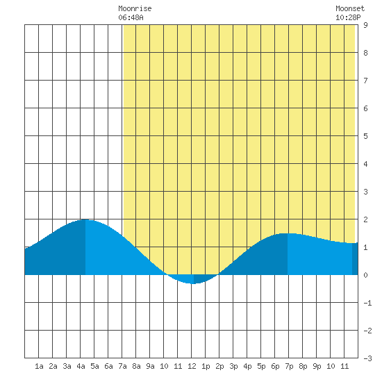 St. Matthew Island tide chart for Monday, May 6, 2024