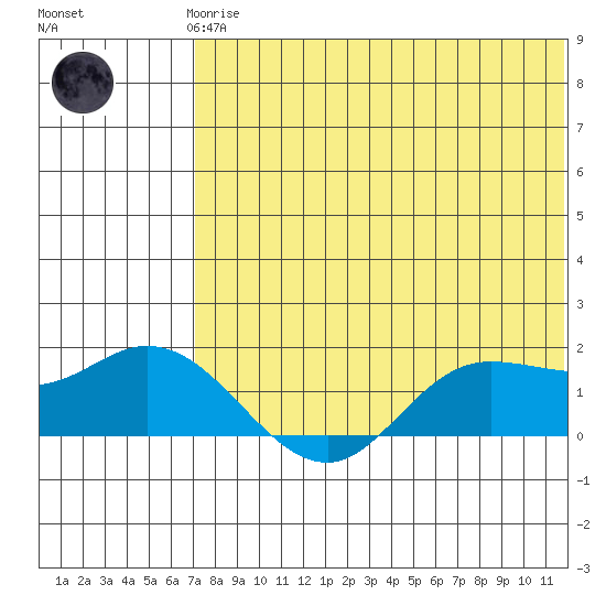St. Matthew Island tide chart for Tuesday, May 7, 2024