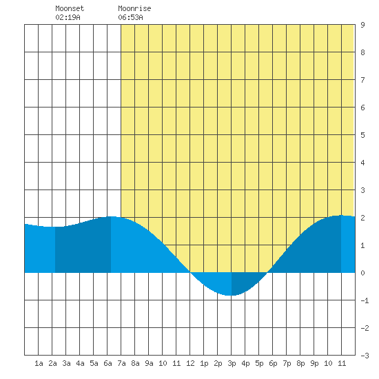 St. Matthew Island tide chart for Thursday, May 9, 2024