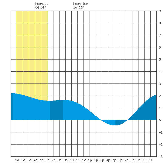 St. Matthew Island tide chart for Monday, June 10, 2024