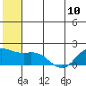 St. Matthew Island tide chart for Monday, June 10, 2024