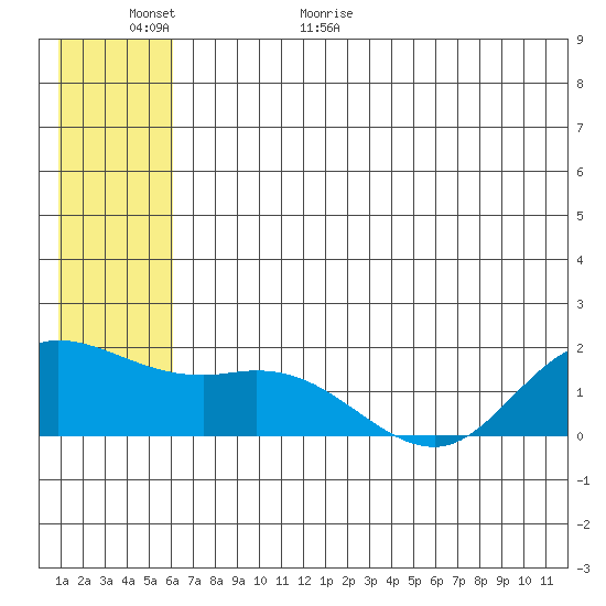 St. Matthew Island tide chart for Tuesday, June 11, 2024
