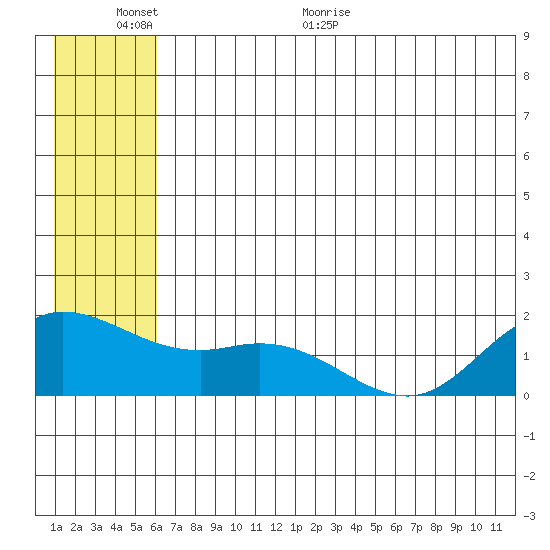 St. Matthew Island tide chart for Wednesday, June 12, 2024