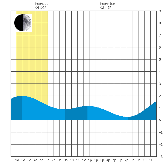 St. Matthew Island tide chart for Thursday, June 13, 2024