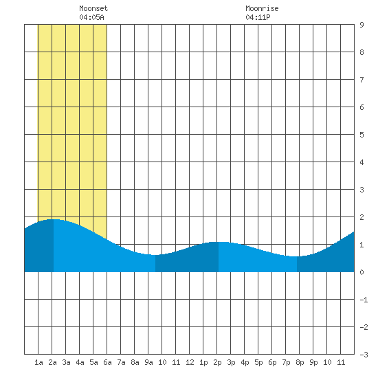 St. Matthew Island tide chart for Friday, June 14, 2024