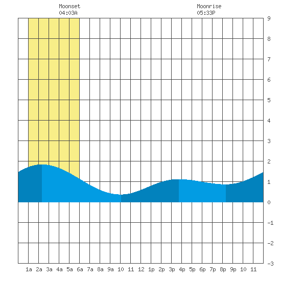 St. Matthew Island tide chart for Saturday, June 15, 2024