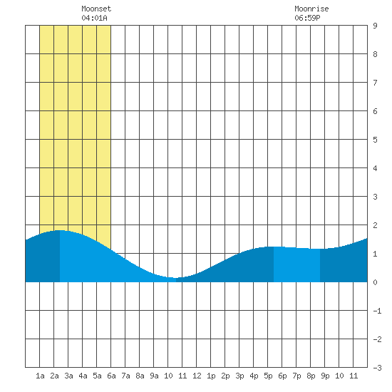 St. Matthew Island tide chart for Sunday, June 16, 2024