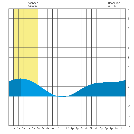 St. Matthew Island tide chart for Monday, June 17, 2024