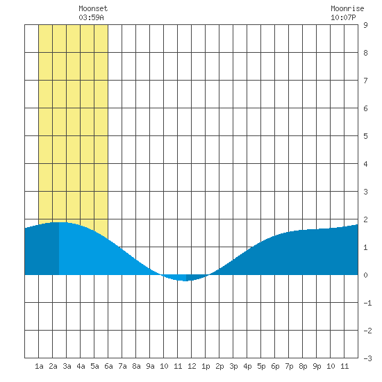 St. Matthew Island tide chart for Tuesday, June 18, 2024