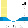 St. Matthew Island tide chart for Tuesday, June 18, 2024