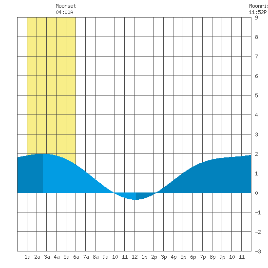 St. Matthew Island tide chart for Wednesday, June 19, 2024