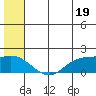 St. Matthew Island tide chart for Wednesday, June 19, 2024