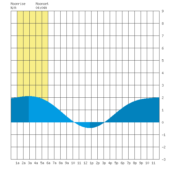 St. Matthew Island tide chart for Thursday, June 20, 2024