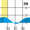 St. Matthew Island tide chart for Thursday, June 20, 2024