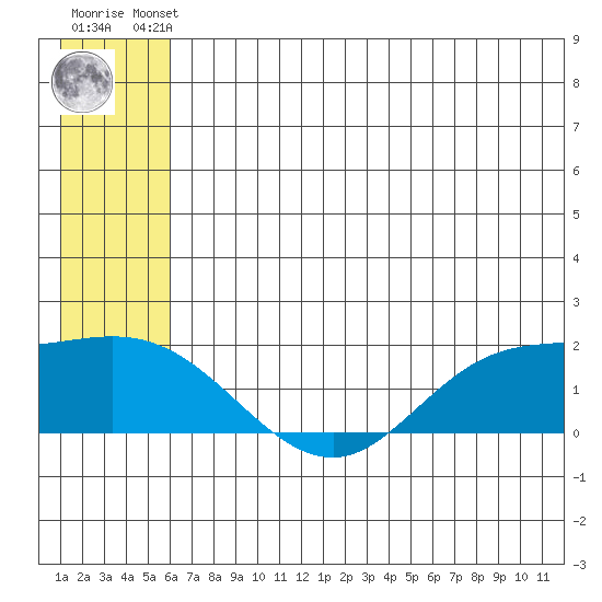 St. Matthew Island tide chart for Friday, June 21, 2024