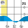 St. Matthew Island tide chart for Friday, June 21, 2024