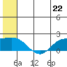 St. Matthew Island tide chart for Saturday, June 22, 2024