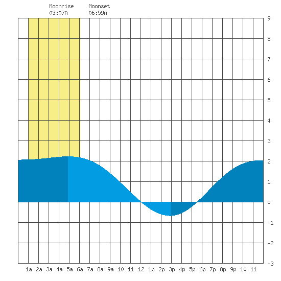 St. Matthew Island tide chart for Sunday, June 23, 2024