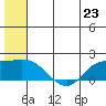 St. Matthew Island tide chart for Sunday, June 23, 2024