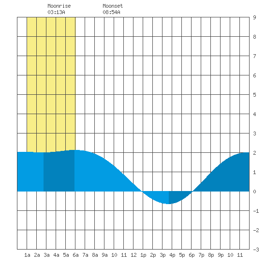 St. Matthew Island tide chart for Monday, June 24, 2024