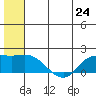 St. Matthew Island tide chart for Monday, June 24, 2024